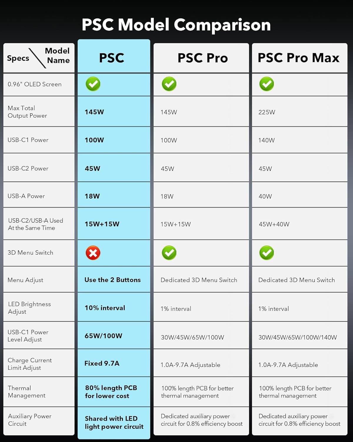 SYMIK 100W Charger & 145W Power Source for Ryobi 18V Batteries, Advanced Two-Way Charger & Portable Power Station w/OLED Screen for Ryobi 18 Volt Li-ion, USB-C & USB-A Port (PSC Obsidian Black) - Image 2